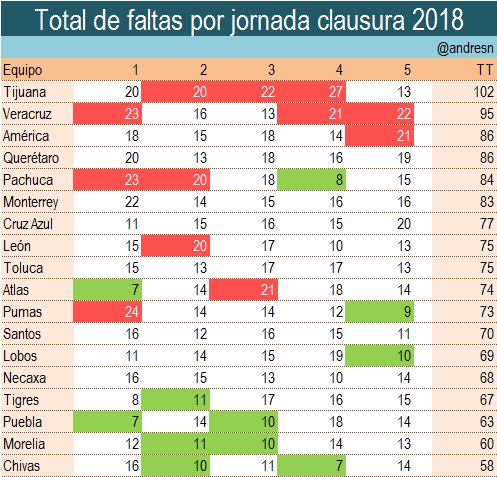 Xolos y Veracruz son los mas fauleros hasta la jornada 5